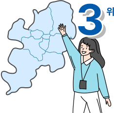 한국인이 가장 살고 싶은 국내도시 3위 (5위에서 2단계 up)