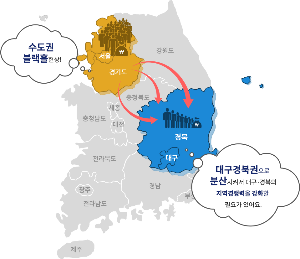 서울 경기도의 수도권 블랙홀현상! 대구 경북은 대구경북권으로 분산시켜서 대구 경북의 지역경쟁력을 강화할 필요가 있어요.