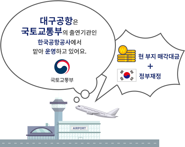 대구공항은 국토교통부의 출연기관인 한국공항공사에서 맡아 운영하고 있어요. (현부지 매각대금과 정부재정)