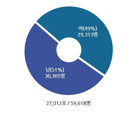 남(51%) 30,305명, 여 (49%) 29,313명, 27,012호/59,618명 