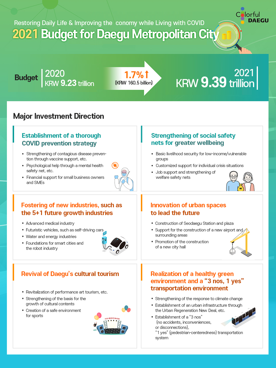 
Restoring Daily Life & Improving the Economy while Living with COVID
2021 Budget for Daegu Metropolitan City

Budget: 2020 KRW 9.23 trillion
1.7% ↑ (KRW 160.5 billion)
2021 KRW 9.39 trillion

○ Major Investment Direction
Establishment of a thorough COVID prevention strategy
Strengthening of contagious disease prevention through vaccine support, etc.
Psychological help through a mental health safety net, etc.
Financial support for small business owners and SMEs

Fostering of new industries, such as the 5+1 future growth industries
Advanced medical industry 
Futuristic vehicles, such as self-driving cars
Water and energy industries
Foundations for smart cities and the robot industry

Revival of Daegu’s cultural tourism
Revitalization of performance art tourism, etc.
Strengthening of the basis for the growth of cultural contents
Creation of a safe environment for sports

Strengthening of social safety nets for greater wellbeing
Basic livelihood security for low-income/vulnerable groups
Customized support for individual crisis situations 
Job support and strengthening of welfare safety nets

Innovation of urban spaces to lead the future
Construction of Seodaegu Station and plaza
Support for the construction of a new airport and surrounding areas
Promotion of the construction of a new city hall

Realization of a healthy green environment and a '3 nos, 1 yes' transportation environment
Strengthening of the response to climate change
Establishment of an urban infrastructure through the Urban Regeneration New Deal, etc.
Establishment of a '3 nos' (no accidents, inconveniences, or disconnections), '1 yes' (pedestrian-centeredness) transportation system
 