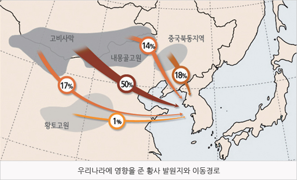 우리나라에 영향을 준 황사 발원지와 이동경로. 고비사막에서 81% 중국북동지역에서 18% 황토고원에서 1%의 영향을 준다.