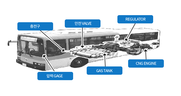 천연가스 시내버스 내부 구성도,천연가스 시내버스는 내부에 압력Gage와 충전구, 안전 Valve, Gas tank, CNG(천연가스) Engine, Regulator로 구성되어 있다.
